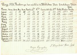 Informe estadístic sobre els lectors que han acudit a la Biblioteca durant el 1935